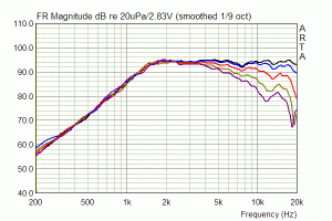 Monacor DT-25N Frequenzgang unter Winkeln