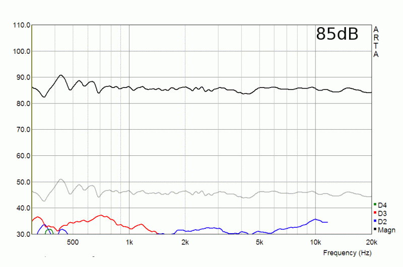 Samuel HQ harmonische Verzerrungen