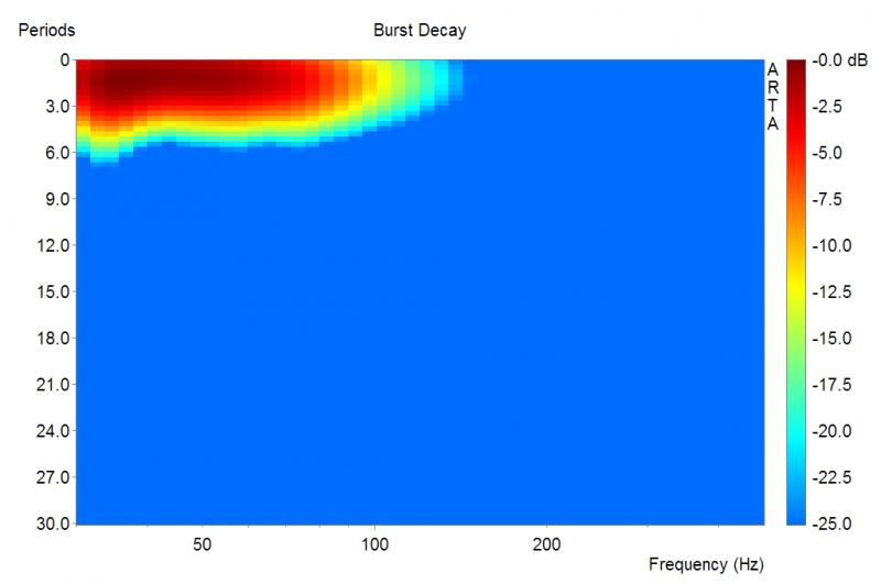 Subwoofer Monacor SPH_380TC_CB_Ausschwingverhalten