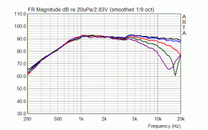 Vifa XT-25/Neo4 (XT25SC90-04) Winkelmessungen 0-90°